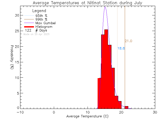 Fall Histogram of Temperature at Ditidaht Community School