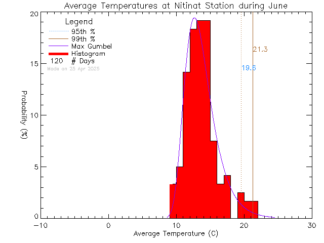 Fall Histogram of Temperature at Ditidaht Community School