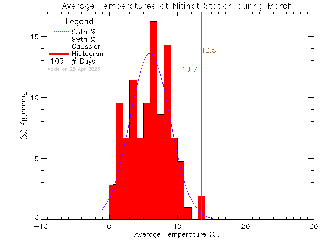 Fall Histogram of Temperature at Ditidaht Community School