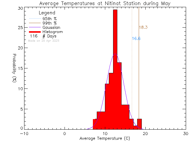 Fall Histogram of Temperature at Ditidaht Community School