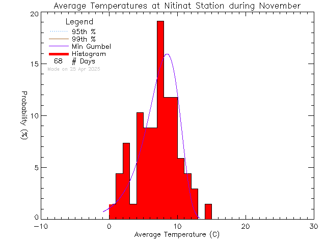 Fall Histogram of Temperature at Ditidaht Community School