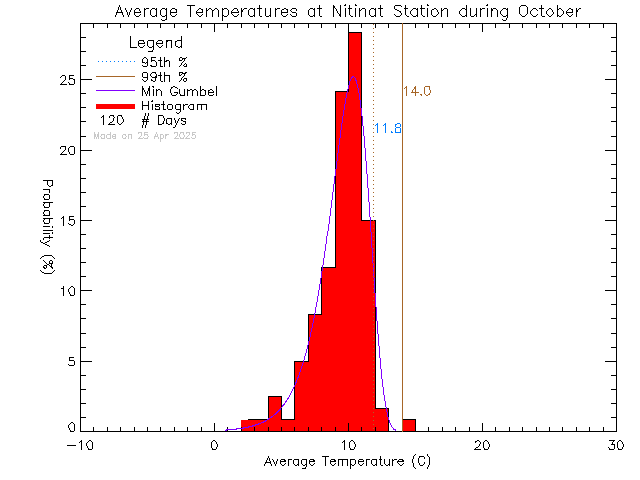 Fall Histogram of Temperature at Ditidaht Community School