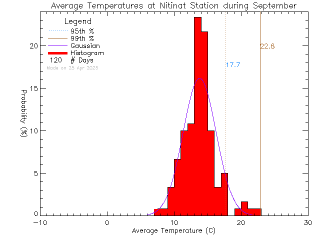 Fall Histogram of Temperature at Ditidaht Community School