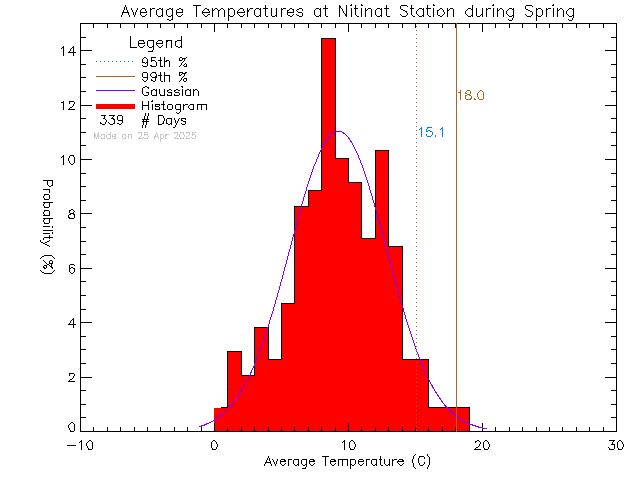 Spring Histogram of Temperature at Ditidaht Community School