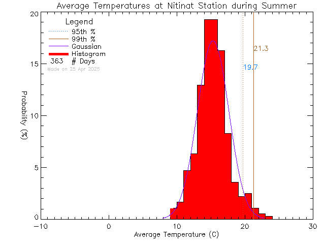 Summer Histogram of Temperature at Ditidaht Community School