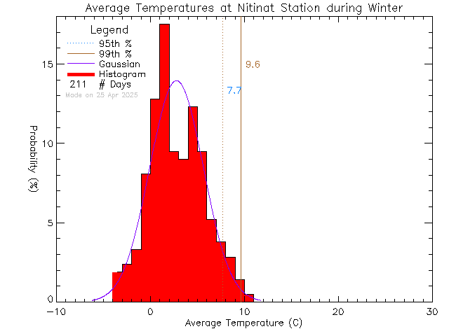 Winter Histogram of Temperature at Ditidaht Community School