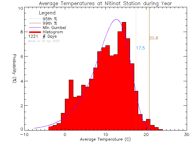 Year Histogram of Temperature at Ditidaht Community School