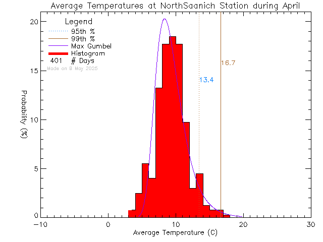 Fall Histogram of Temperature at North Saanich Middle School