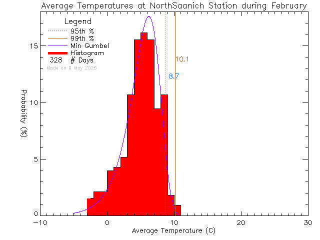 Fall Histogram of Temperature at North Saanich Middle School