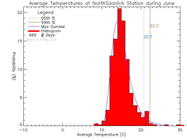 Fall Histogram of Temperature at North Saanich Middle School