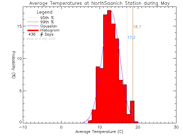 Fall Histogram of Temperature at North Saanich Middle School