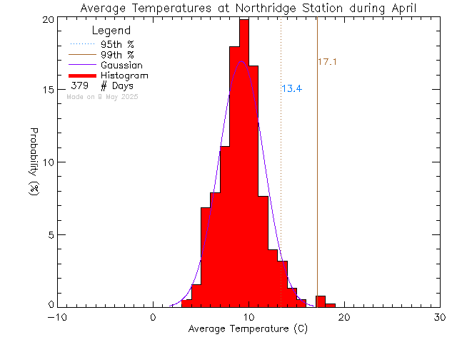 Fall Histogram of Temperature at Northridge Elementary School