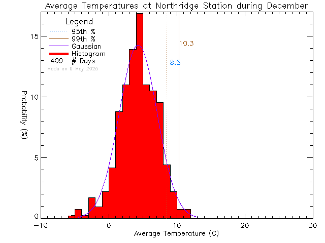 Fall Histogram of Temperature at Northridge Elementary School