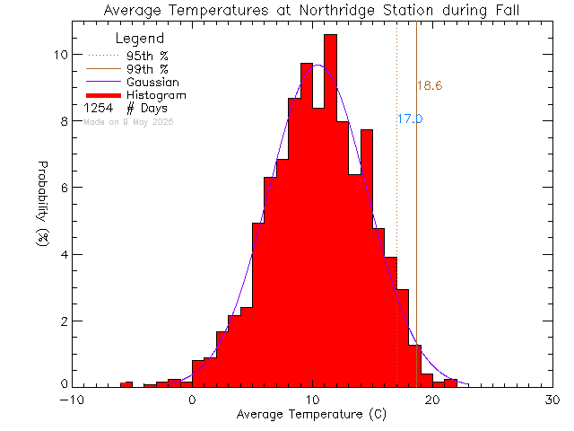 Fall Histogram of Temperature at Northridge Elementary School