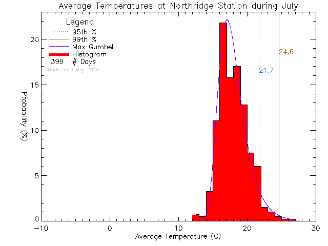 Fall Histogram of Temperature at Northridge Elementary School