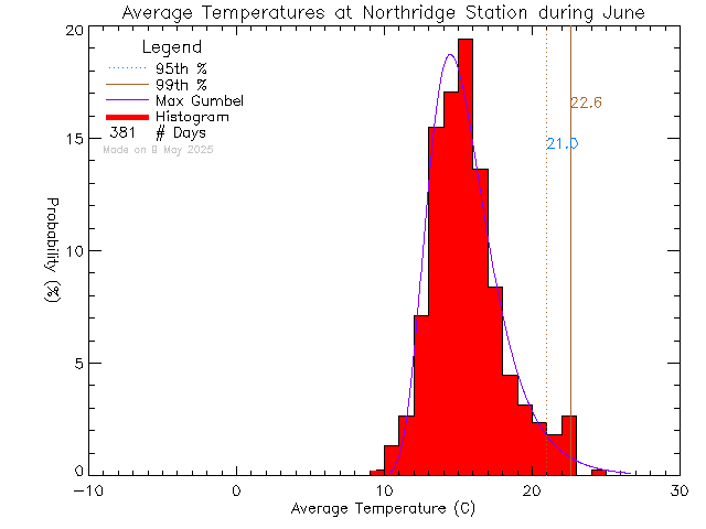 Fall Histogram of Temperature at Northridge Elementary School