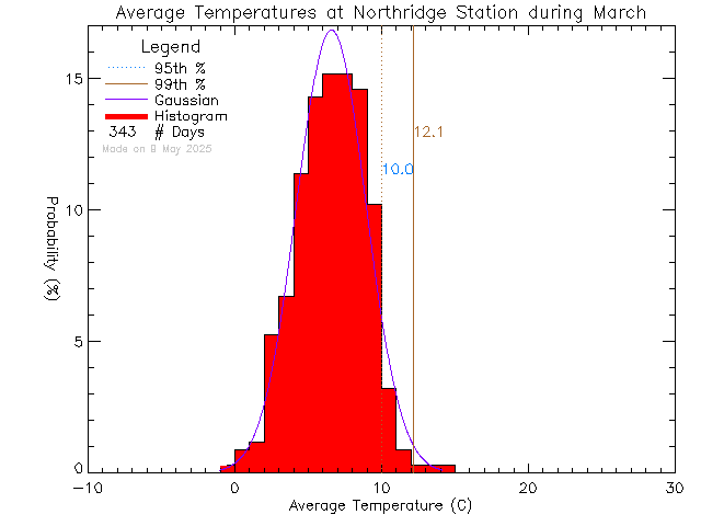 Fall Histogram of Temperature at Northridge Elementary School