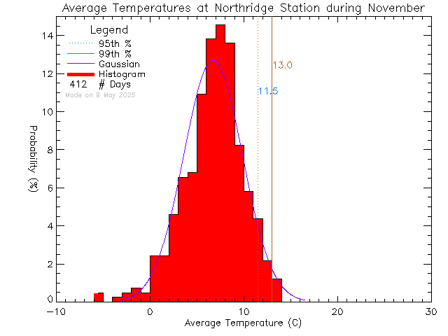 Fall Histogram of Temperature at Northridge Elementary School