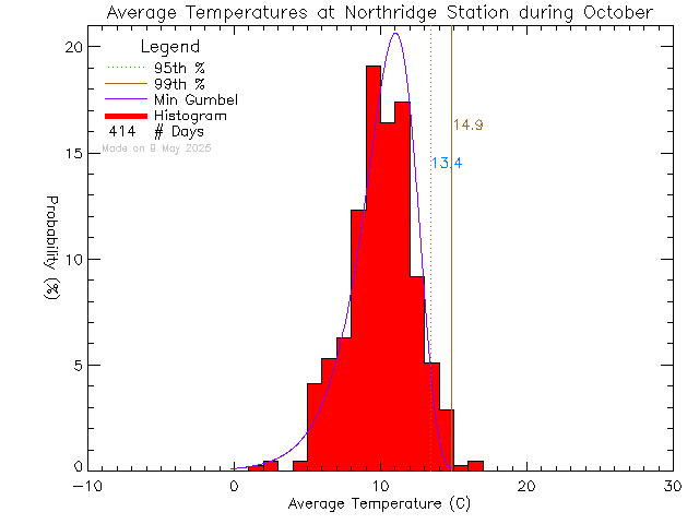 Fall Histogram of Temperature at Northridge Elementary School