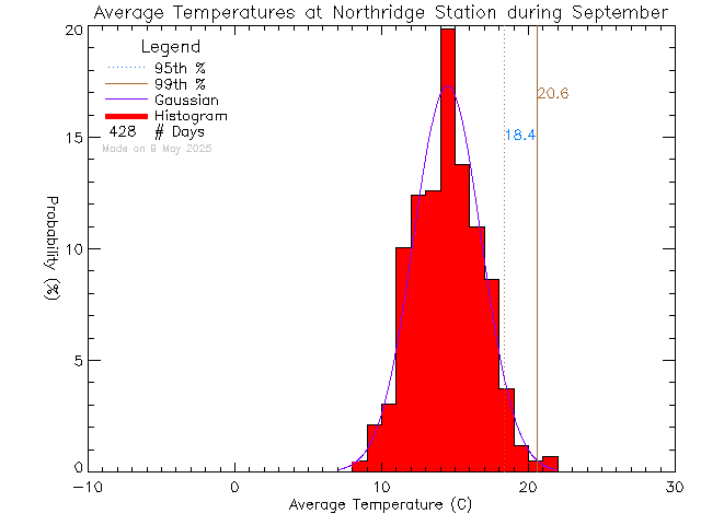 Fall Histogram of Temperature at Northridge Elementary School