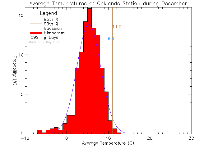 Fall Histogram of Temperature at Oaklands Elementary School