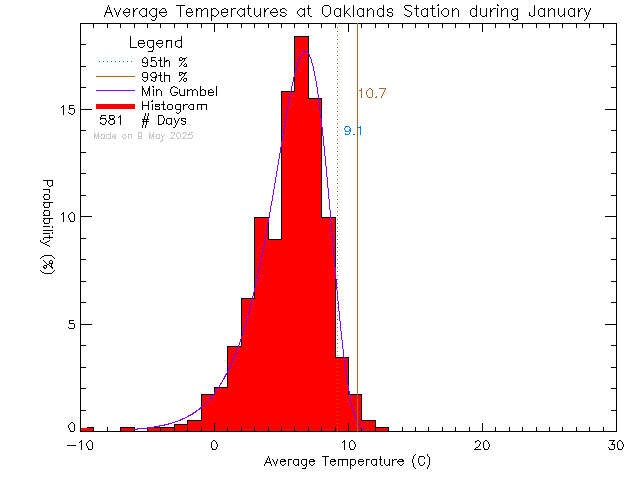 Fall Histogram of Temperature at Oaklands Elementary School