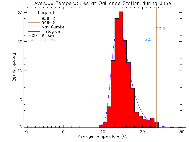 Fall Histogram of Temperature at Oaklands Elementary School