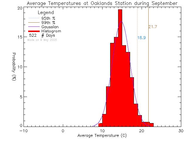 Fall Histogram of Temperature at Oaklands Elementary School