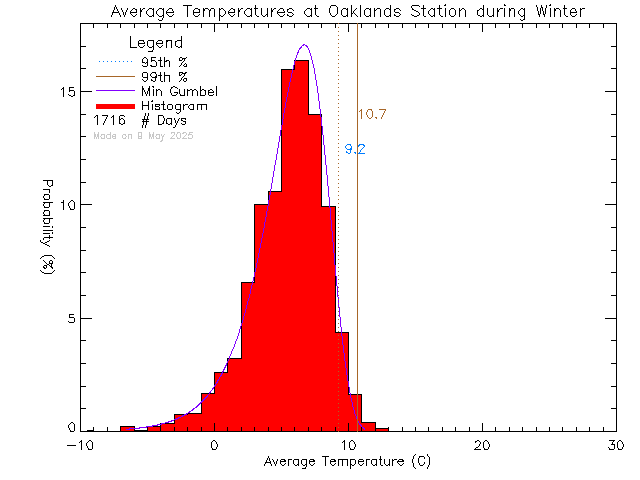 Winter Histogram of Temperature at Oaklands Elementary School