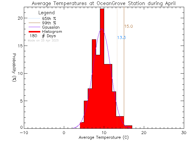 Fall Histogram of Temperature at Ocean Grove Elementary