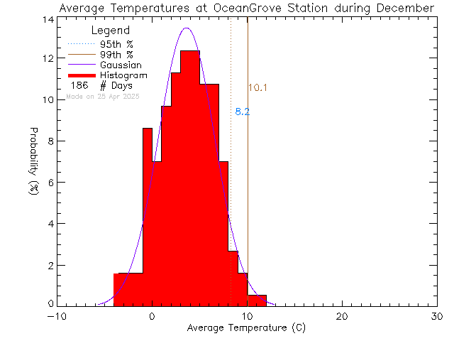 Fall Histogram of Temperature at Ocean Grove Elementary