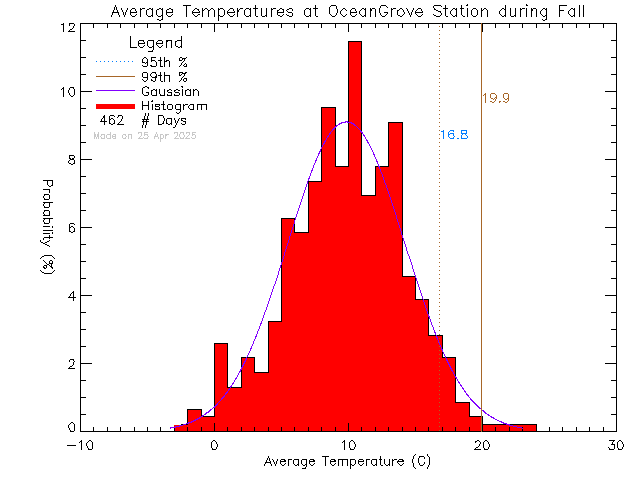 Fall Histogram of Temperature at Ocean Grove Elementary