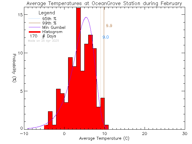 Fall Histogram of Temperature at Ocean Grove Elementary