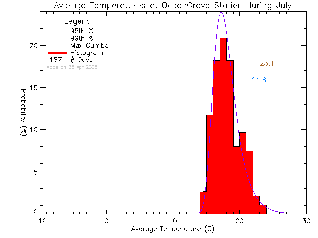 Fall Histogram of Temperature at Ocean Grove Elementary