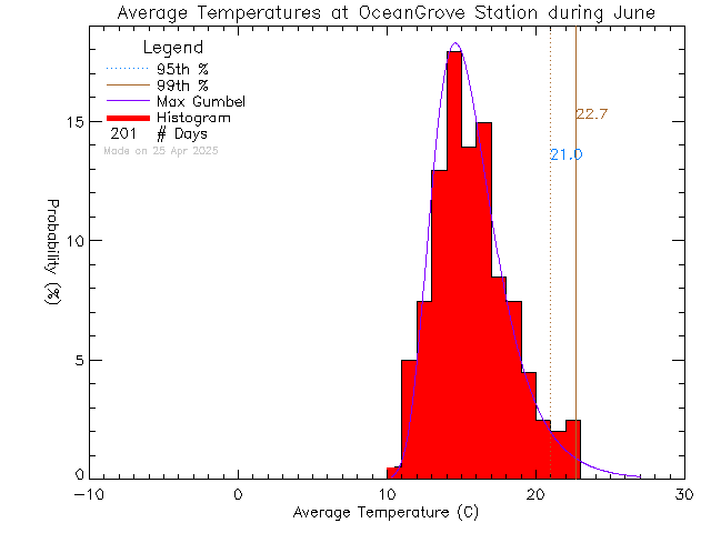 Fall Histogram of Temperature at Ocean Grove Elementary