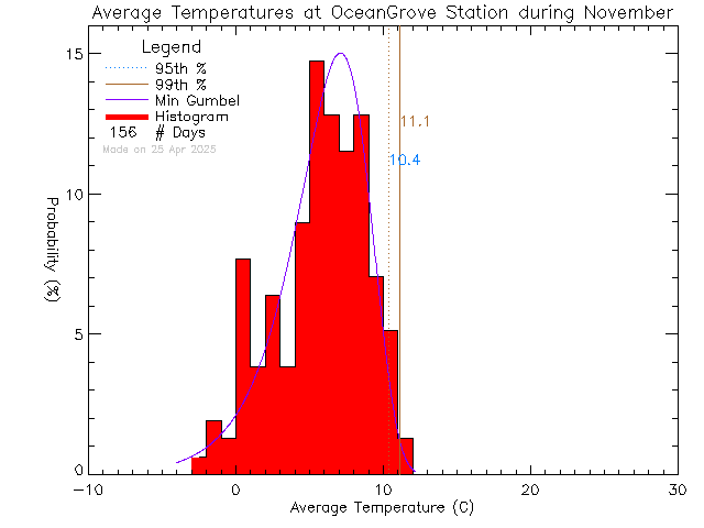 Fall Histogram of Temperature at Ocean Grove Elementary