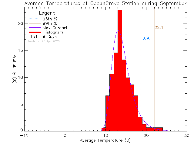 Fall Histogram of Temperature at Ocean Grove Elementary