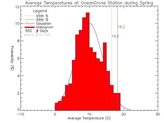 Spring Histogram of Temperature at Ocean Grove Elementary