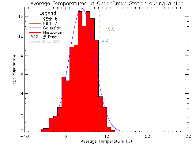 Winter Histogram of Temperature at Ocean Grove Elementary