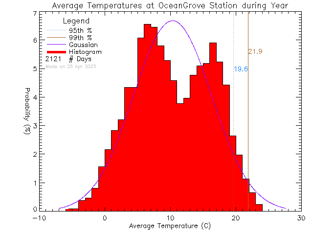 Year Histogram of Temperature at Ocean Grove Elementary