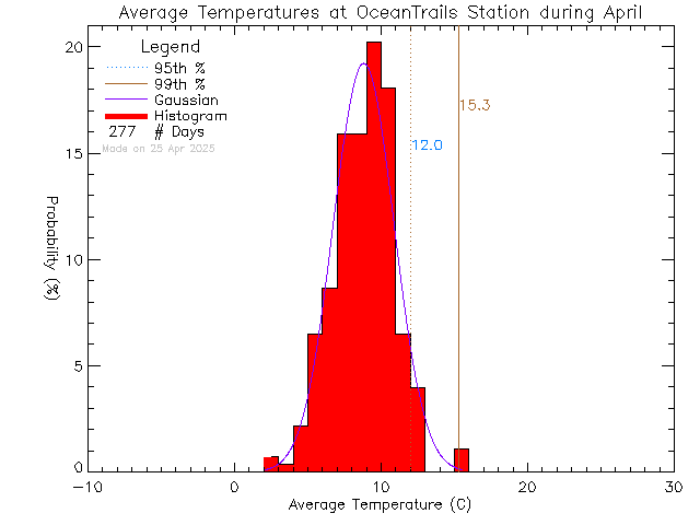 Fall Histogram of Temperature at Ocean Trails Resort