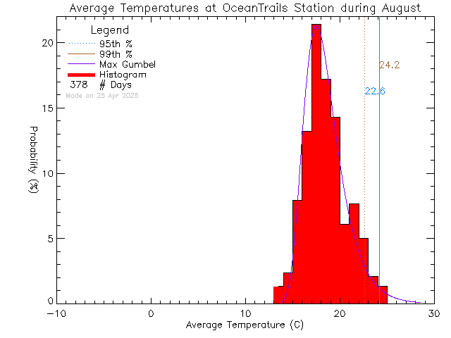 Fall Histogram of Temperature at Ocean Trails Resort