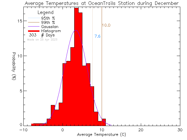 Fall Histogram of Temperature at Ocean Trails Resort