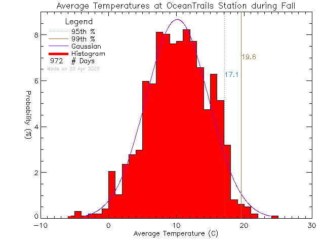 Fall Histogram of Temperature at Ocean Trails Resort