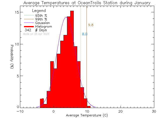 Fall Histogram of Temperature at Ocean Trails Resort