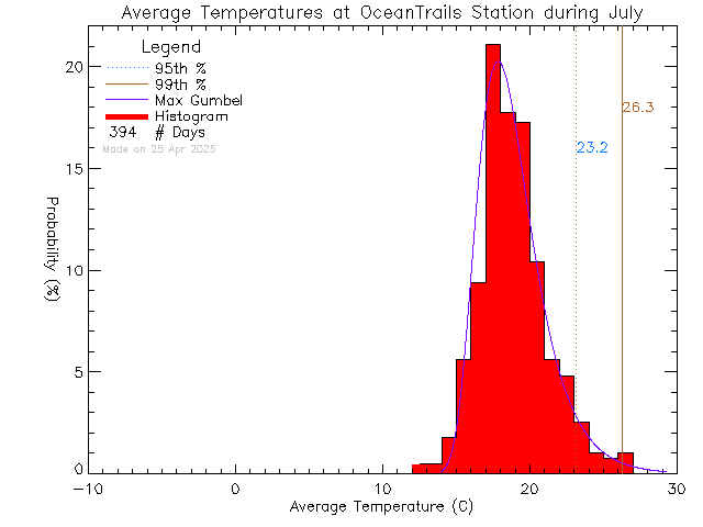 Fall Histogram of Temperature at Ocean Trails Resort