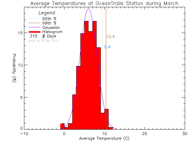 Fall Histogram of Temperature at Ocean Trails Resort