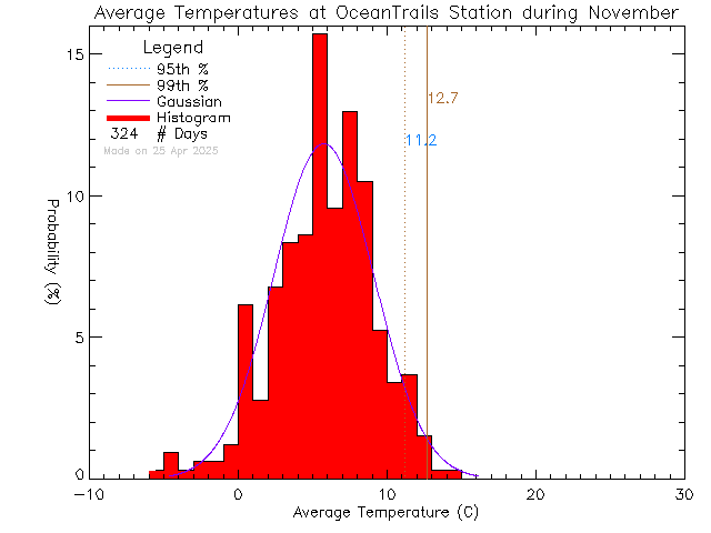 Fall Histogram of Temperature at Ocean Trails Resort