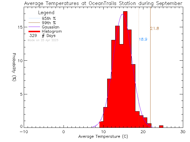 Fall Histogram of Temperature at Ocean Trails Resort