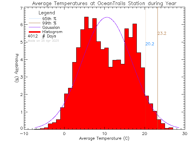 Year Histogram of Temperature at Ocean Trails Resort